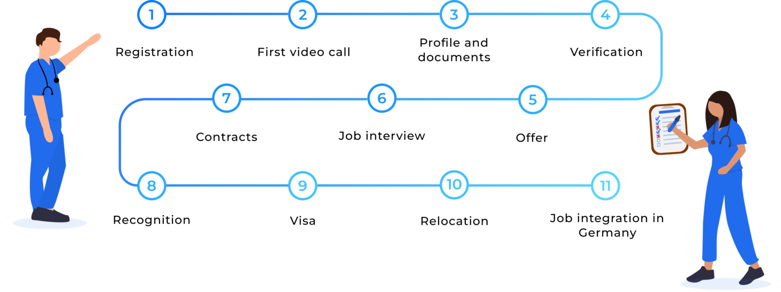 The Careloop recruitment process in a nutshell | Careloop